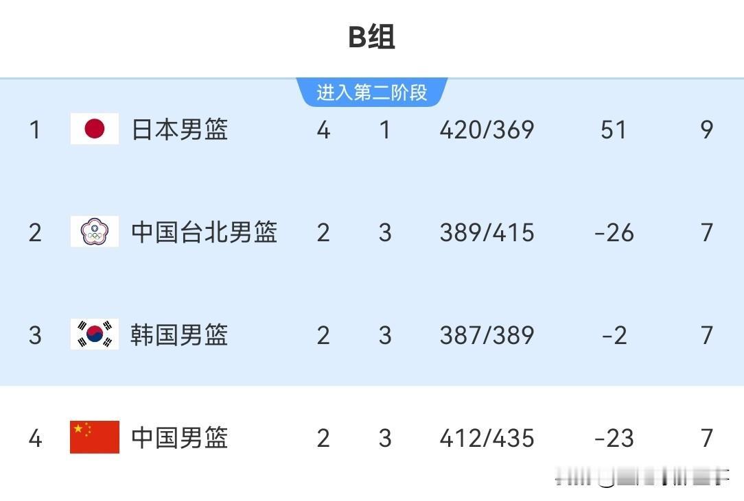 男篮世亚预最新积分榜：
✅中国男篮73：92惨败日本男篮，位列倒数第1出线告急，
