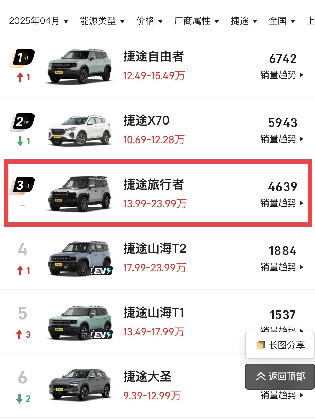 捷途旅行者真正的对手来了
巅峰时期的捷途旅行者月销量都是万辆左右
哪怕是接近20