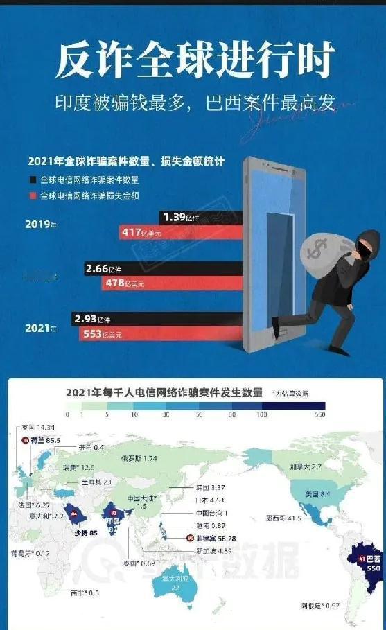 天天喊小心电诈，原来不止我们被电诈，电诈原来是世界性的。而且人均损失方面，发达国