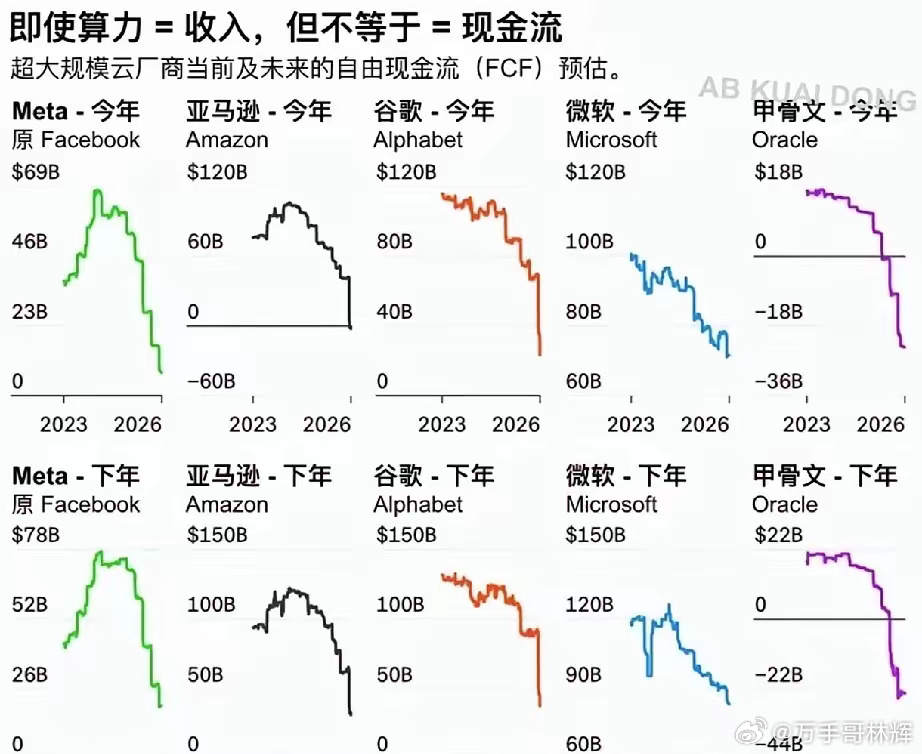 科技巨头正在被英伟达“吸血”？Meta、谷歌、微软营收虽破千亿，自由现金流却腰斩