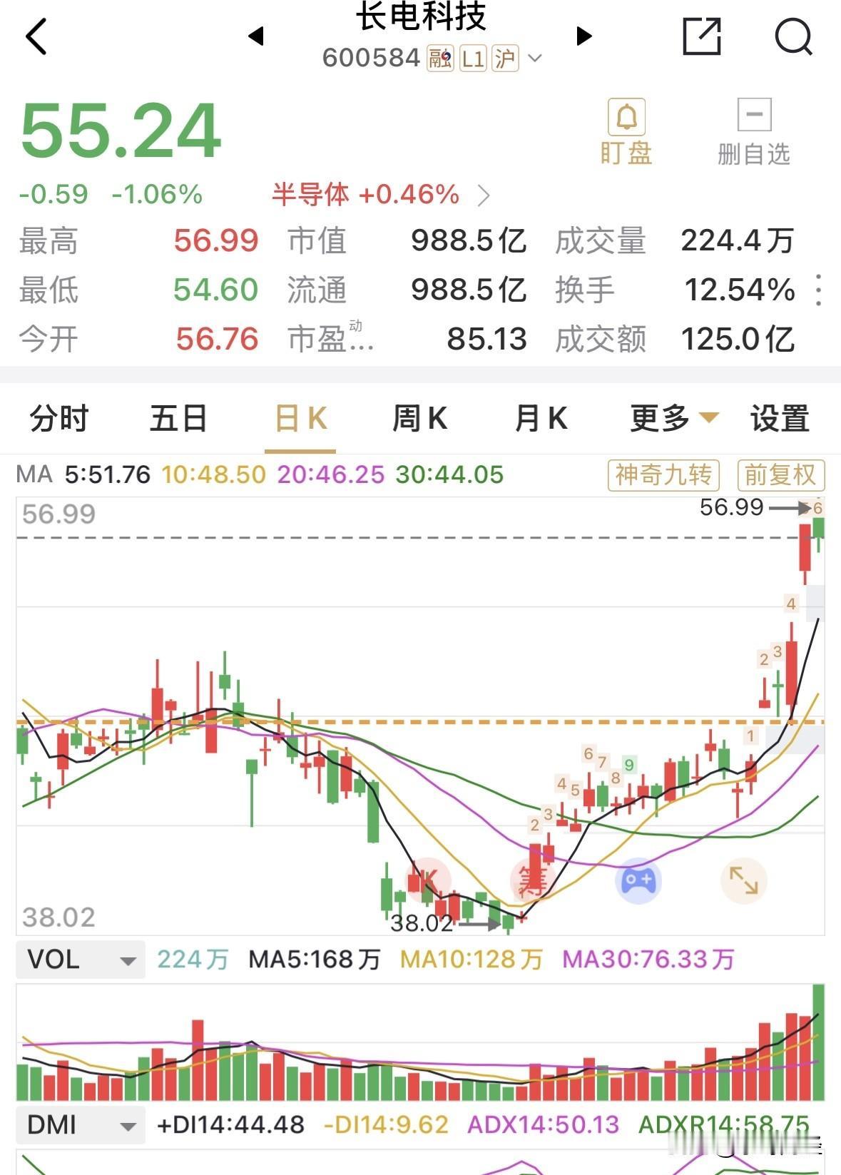 猜猜长电科技周三的走势会如何？
长电科技在昨强势涨停后，今日再次放出巨量，环比超