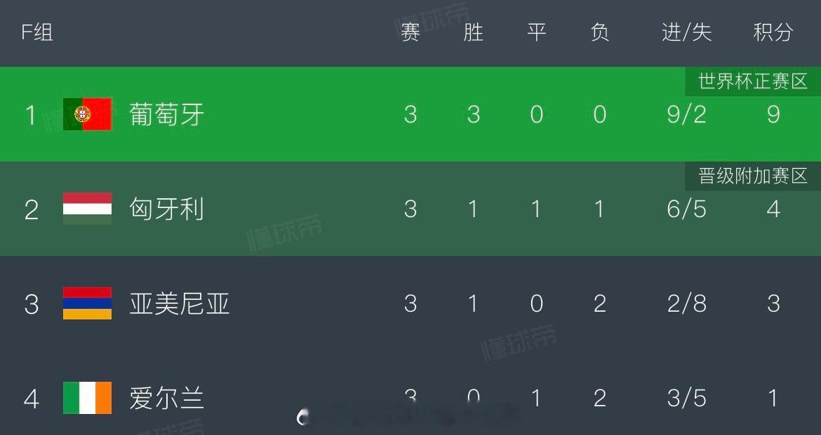 如果这一场葡萄牙赢下匈牙利，亚美尼亚没有赢下爱尔兰，葡萄牙将直接晋级世界杯但现在