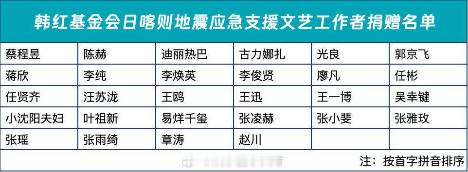 韩红基金会捐赠名单 看到韩红基金会明星捐赠的名单中有很多经常看到的名字：蒋欣，王