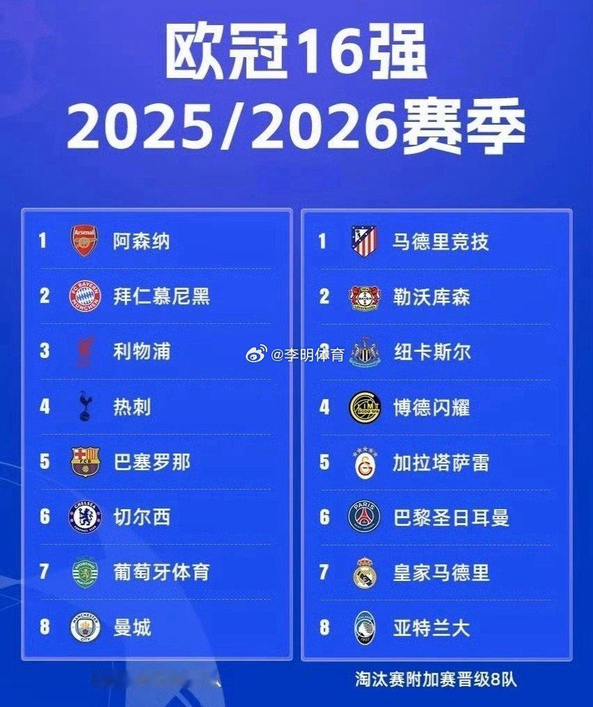 英超六队晋级欧冠16强 洲际比赛成绩真正代表一个联赛的水平