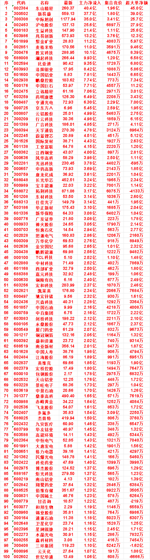 7月14日尾盘30分钟，主力资金“买入的”50名单一览！金安国纪：净流入 2.6