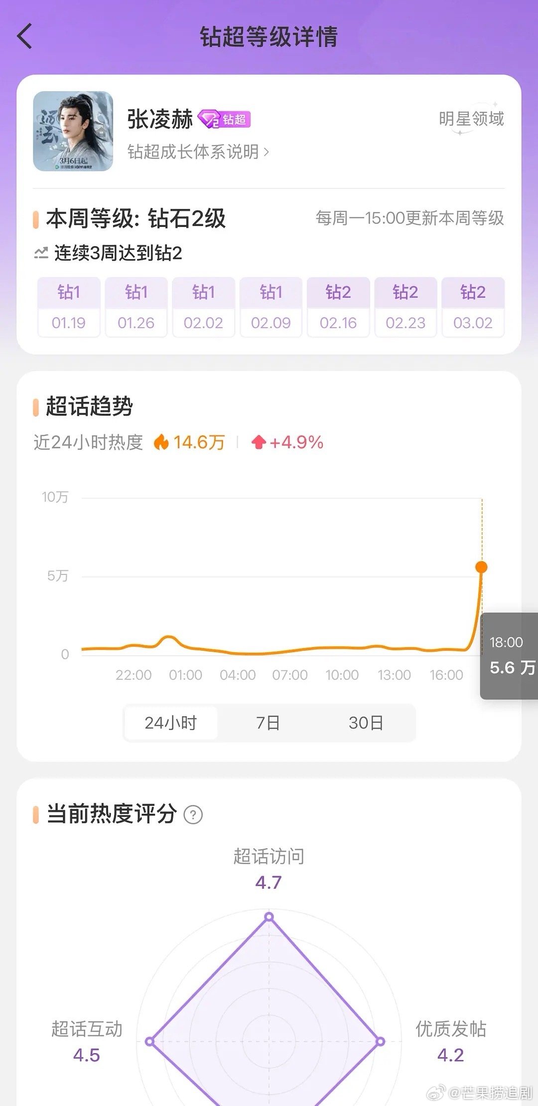 张凌赫超话钻2了，《逐玉》真有效播剧了 