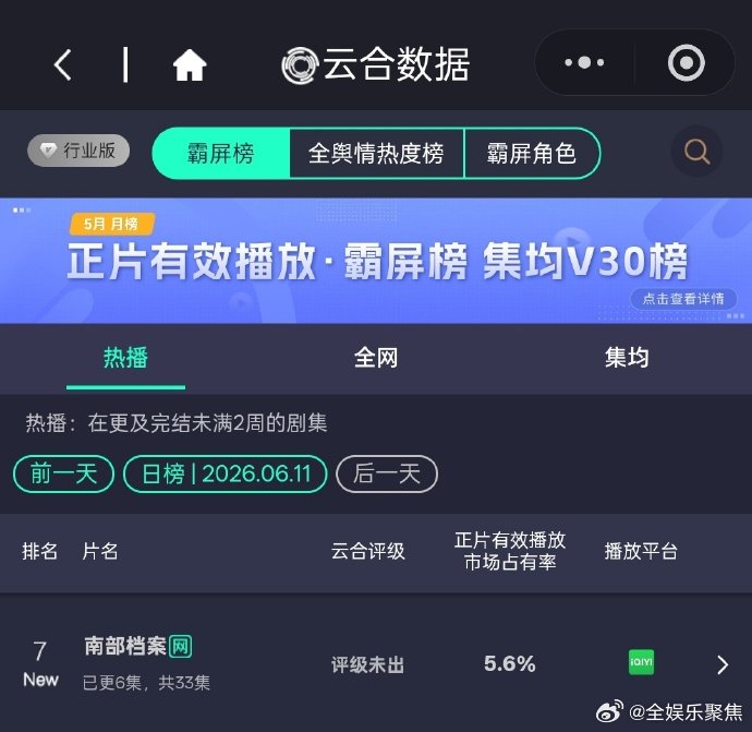 南部档案5.6 张新成、丁禹兮《南部档案》云合5.6%，排名第七~南部档案第七南