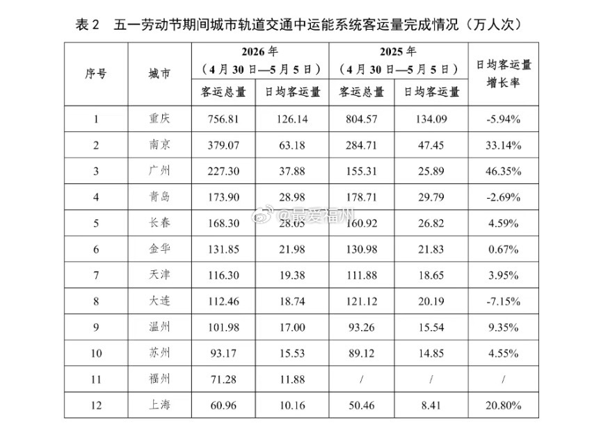 福州地铁滨海快线的首个五一假期客流71.28万人次 