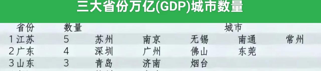 广东省GDP【141634亿】，万亿城市数量4个，分别是深圳，广州，佛山，东莞。