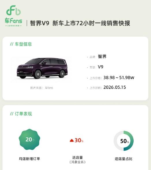 智界V9 新车上市72小时一线销售快报出炉！（来自车fans）
1.订单情况：