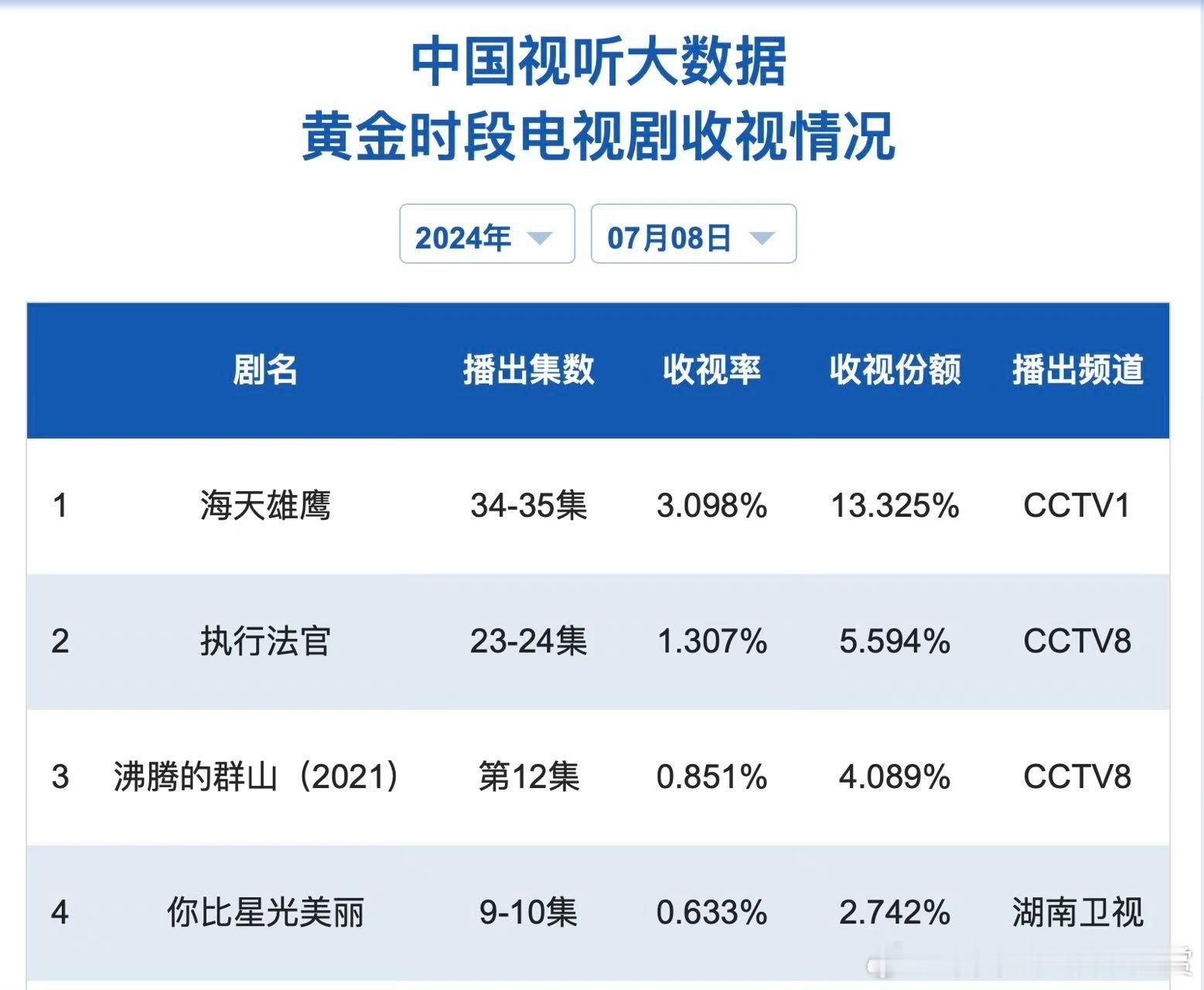 #芒果精给谭松韵做图#谭松韵收视率玄学不得不信，芒果台又赌对了，外购谭松韵两部剧
