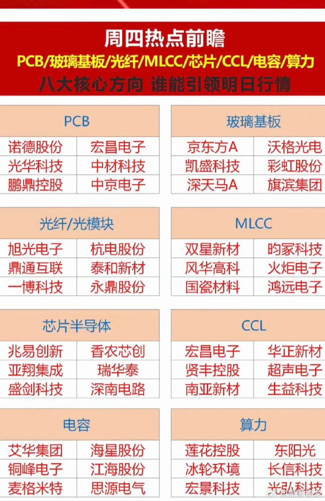 6.18周四  市场热点方向+投资逻辑！八大核心方向，强者恒强！1.PCB板2.