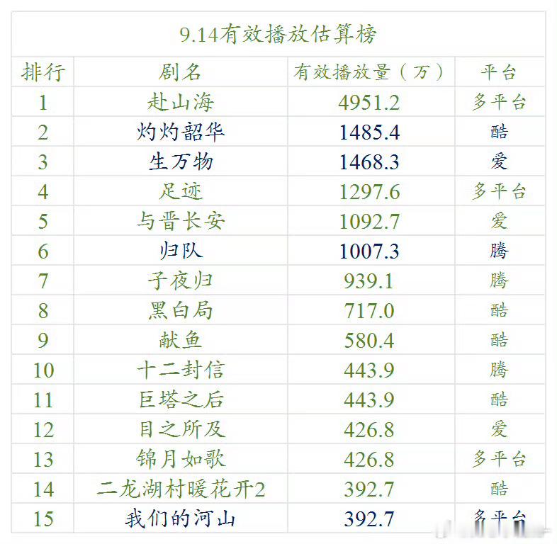 赴山海播放量掉的有点厉害了，虽然说是周一和周末的区别，但是毕竟是更了这么多集。同