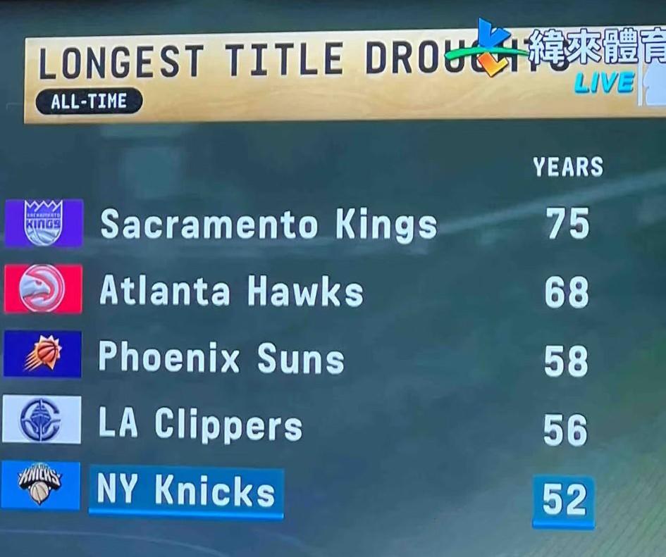NBA历史上“距离上一次夺冠时间最长”的五支球队，今天夺冠的尼克斯位列其中。
萨