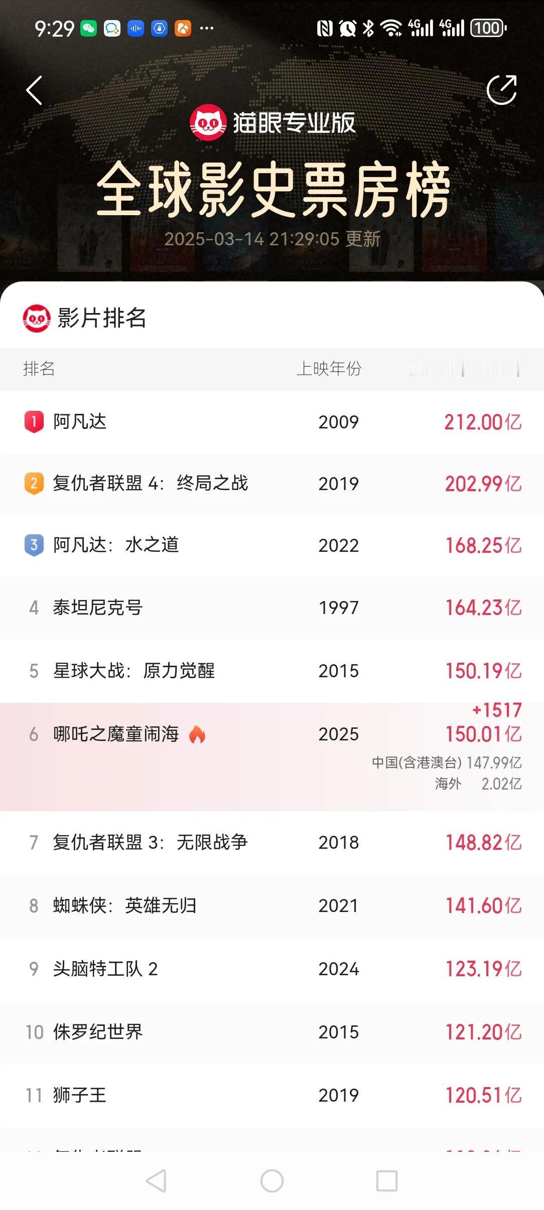 哪吒二票房突破150亿！哪吒2票房火爆 哪吒2票房爆炸 哪吒二票房飙升 哪吒2票