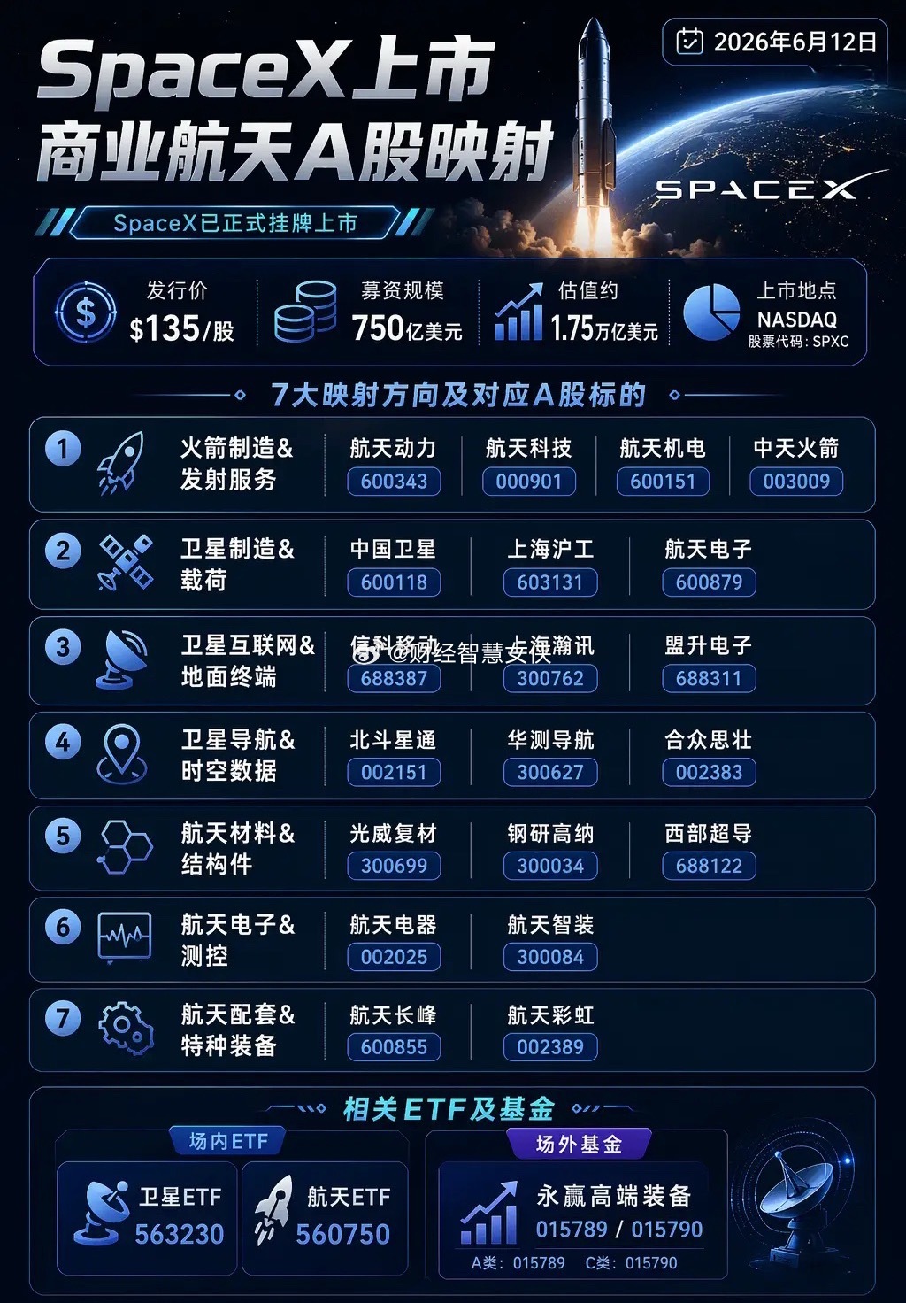 马斯克敲钟！世上最大IPO来了！SpaceX正式登陆纳斯达克，估值1.75万亿美
