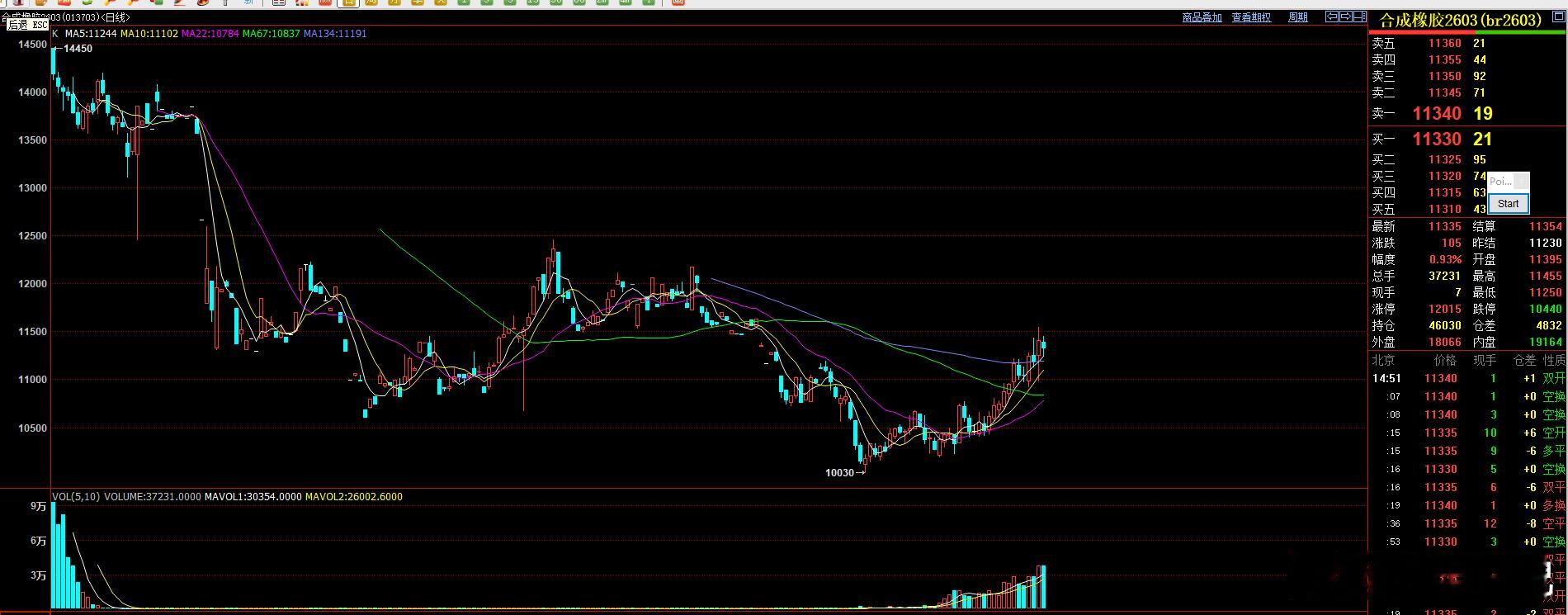 虽然今天橡胶比合成橡胶涨的多，合成橡胶 形态上还是比橡胶好看。 