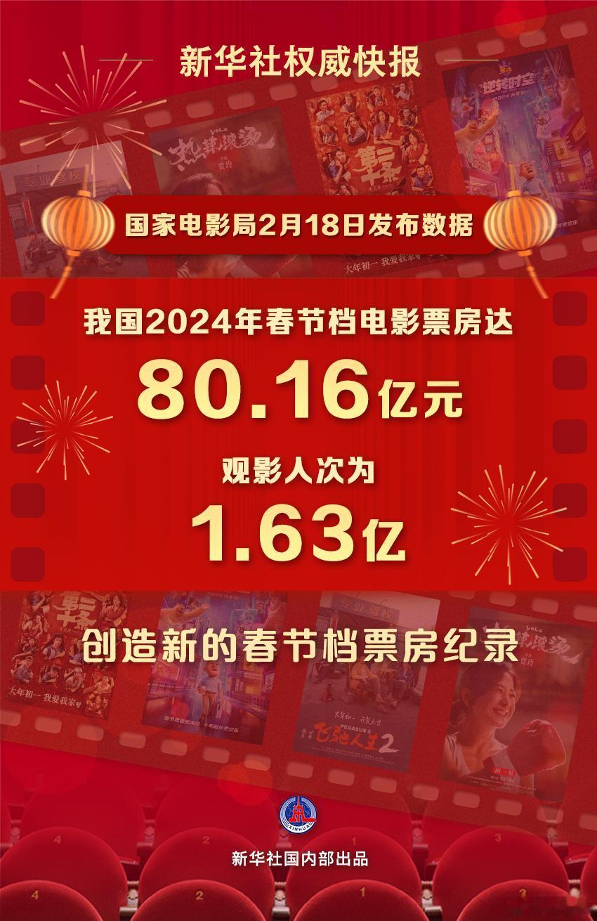 2024年春节档电影票房以80.16亿元的成绩，创造了新的春节档票房纪录。不知道