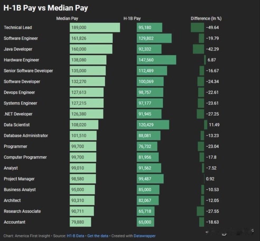 H1B的薪资与对应岗位的中位数薪资差距这么大吗？