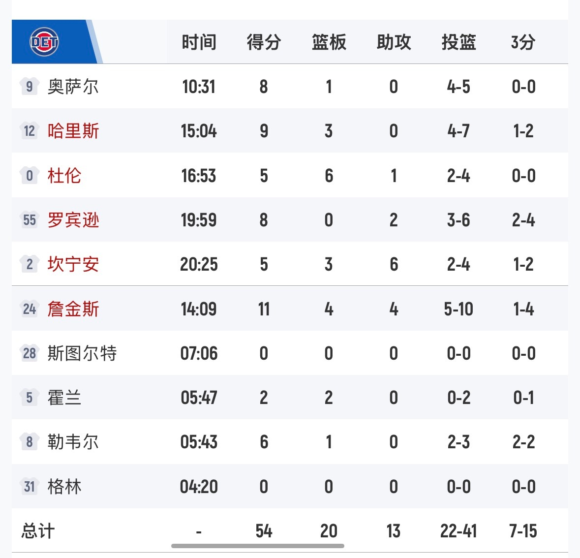 活塞不仅防得你难受，他还能进球，这咋玩😂骑士vs活塞哈登你醒一醒