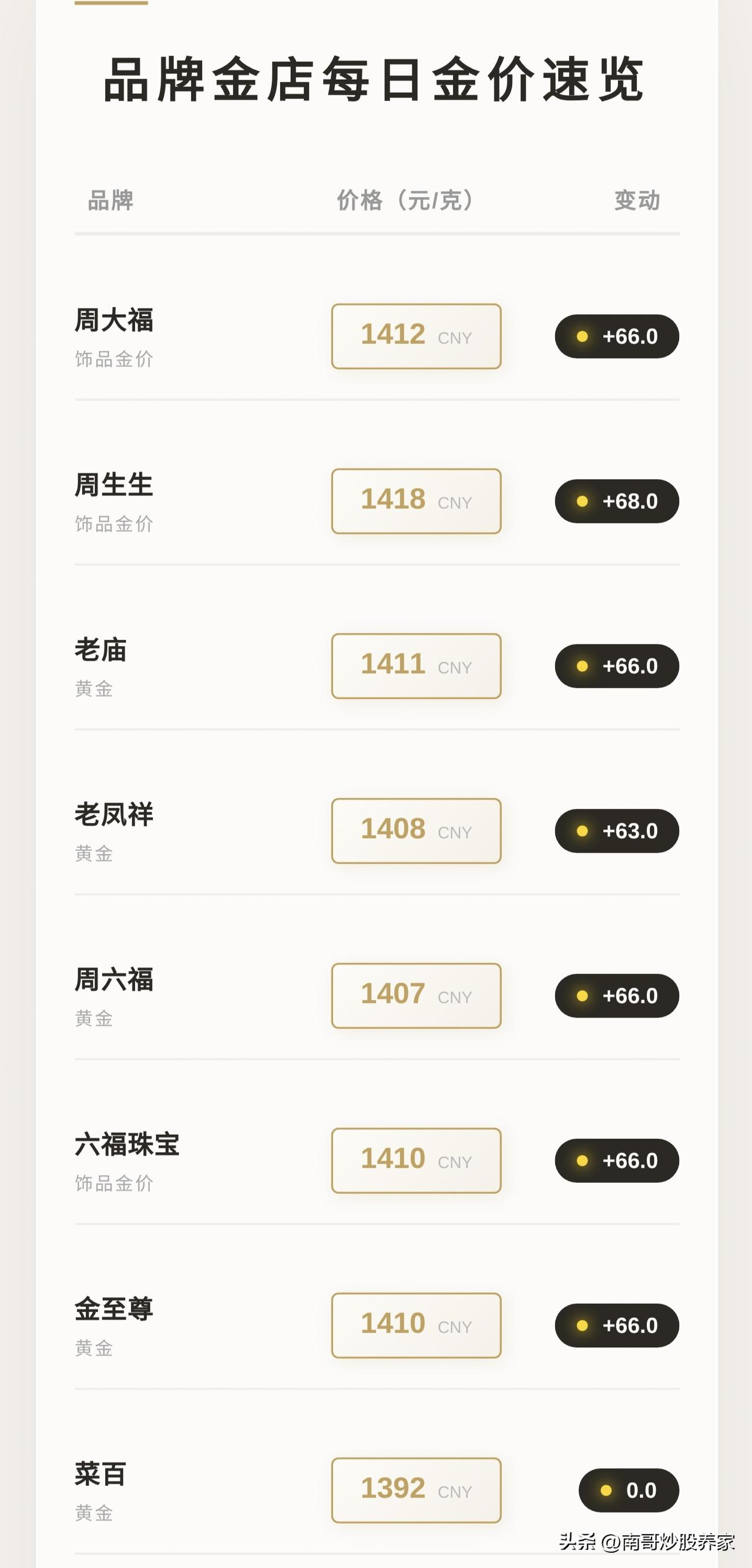 黄金价格又一飞冲天了？
南哥认为最后的疯狂即将拉开帷幕，就算他金饰品能涨到200