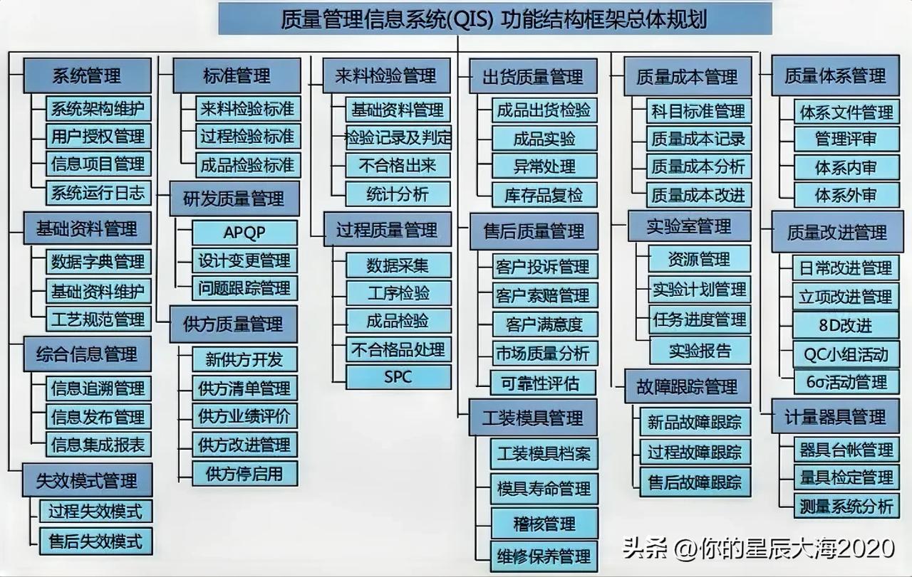 一图了解质量信息系统（QIS）功能结构框架总规划