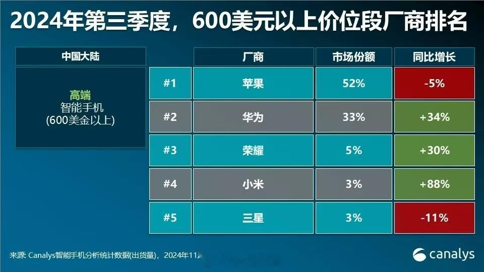 数据证明一切！600美元高端机市场，荣耀稳了！从知名机构公布的数据可以看到，华为