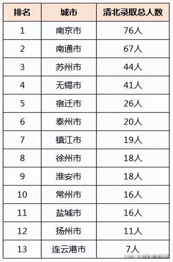 去年（2025年），
清北在江苏省十三市录取的人数，
南京最多，
连云港垫底！