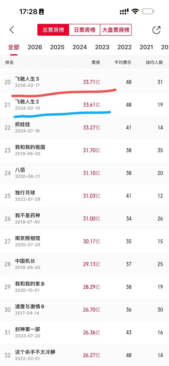 飞驰3票房超飞驰2 飞驰人生3票房超第二部 