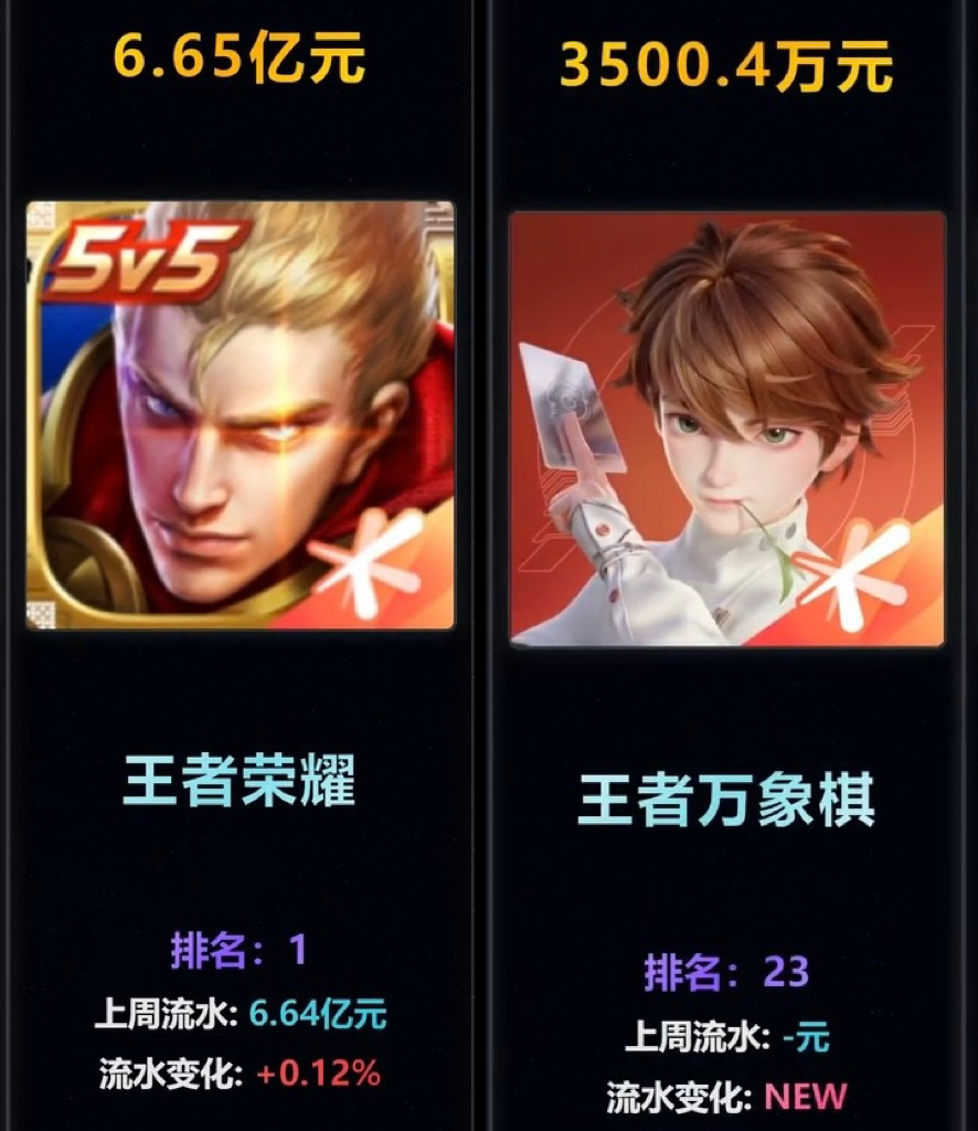 9月第二周手游流水榜出炉，新游王者万象棋第23名，预估收入3500w王者万象棋王