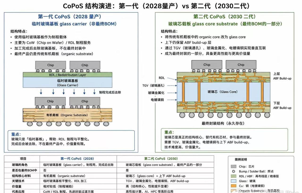 台积电的COPOS封装方案……

用玻璃作为载板基芯……

好像出了点问题……