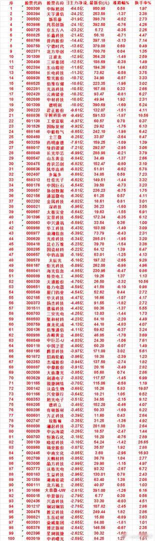 8月27日，前3天主力流出的名单君正股份：日主力净流出 9.61亿，最新价 13