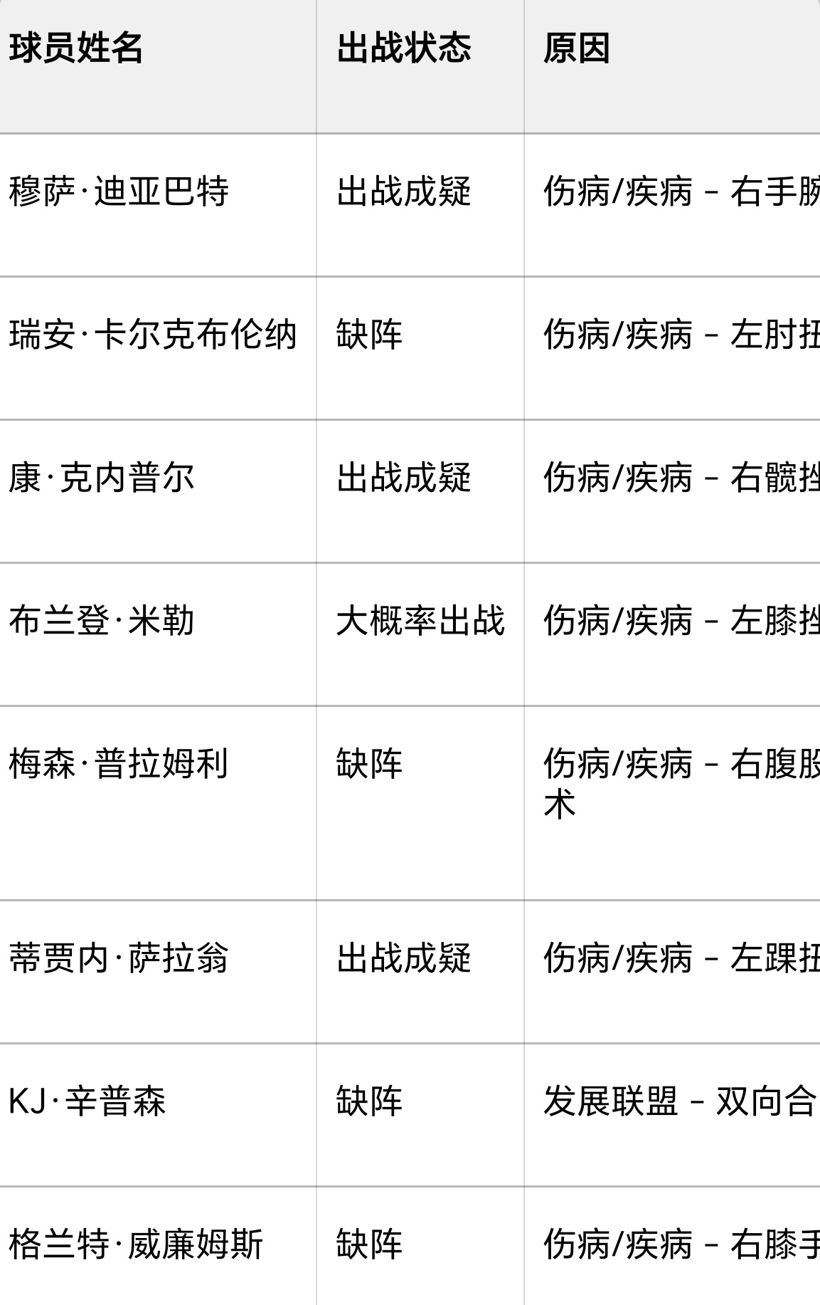 明早九点背靠背继续！雷霆回到主场迎战东部第十二的黄蜂，对方可能多人缺席，你雷则还