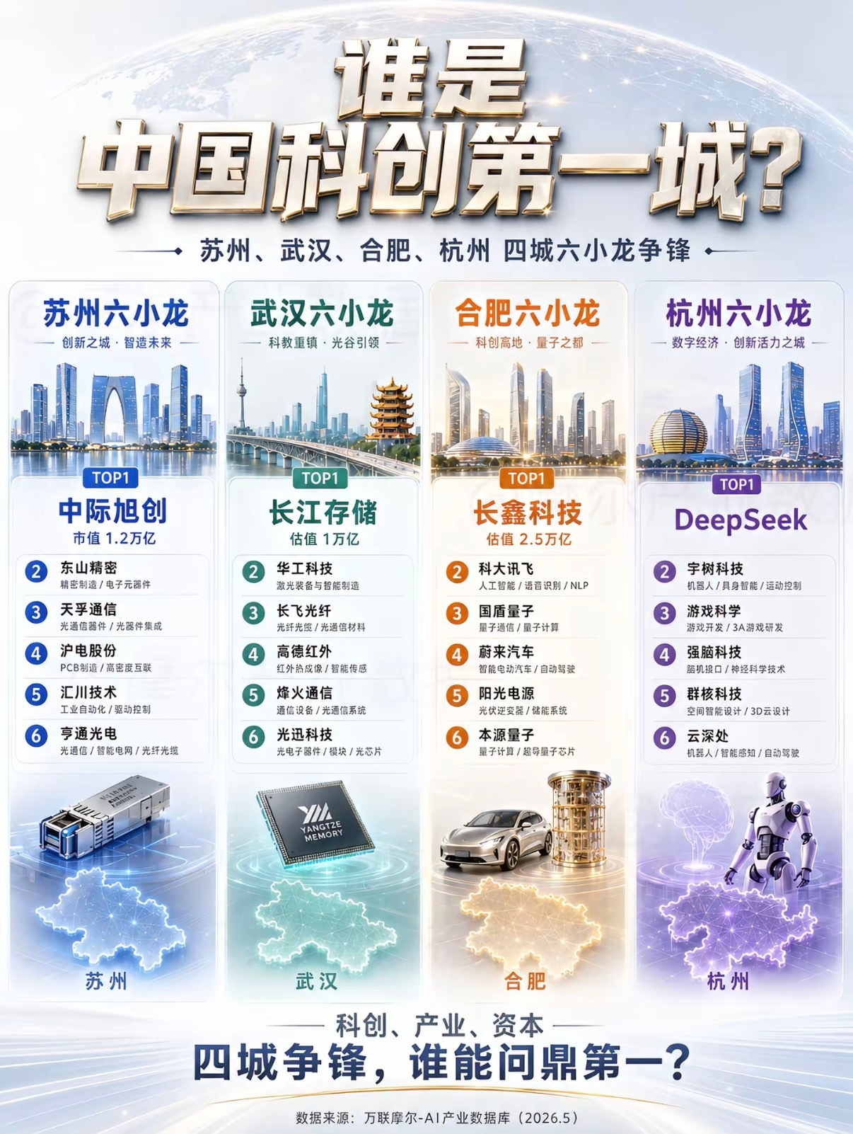 哪座城市是中国科创第一城？武汉、合肥、苏州和杭州四城争锋。 