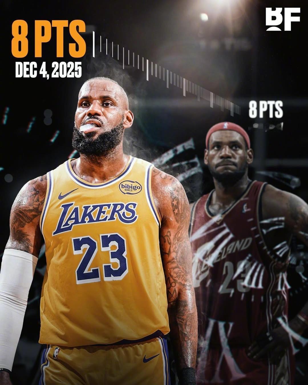 勒布朗连续18年得分上双的纪录终结了， 8分6篮板11助攻，投篮17中4他上一次