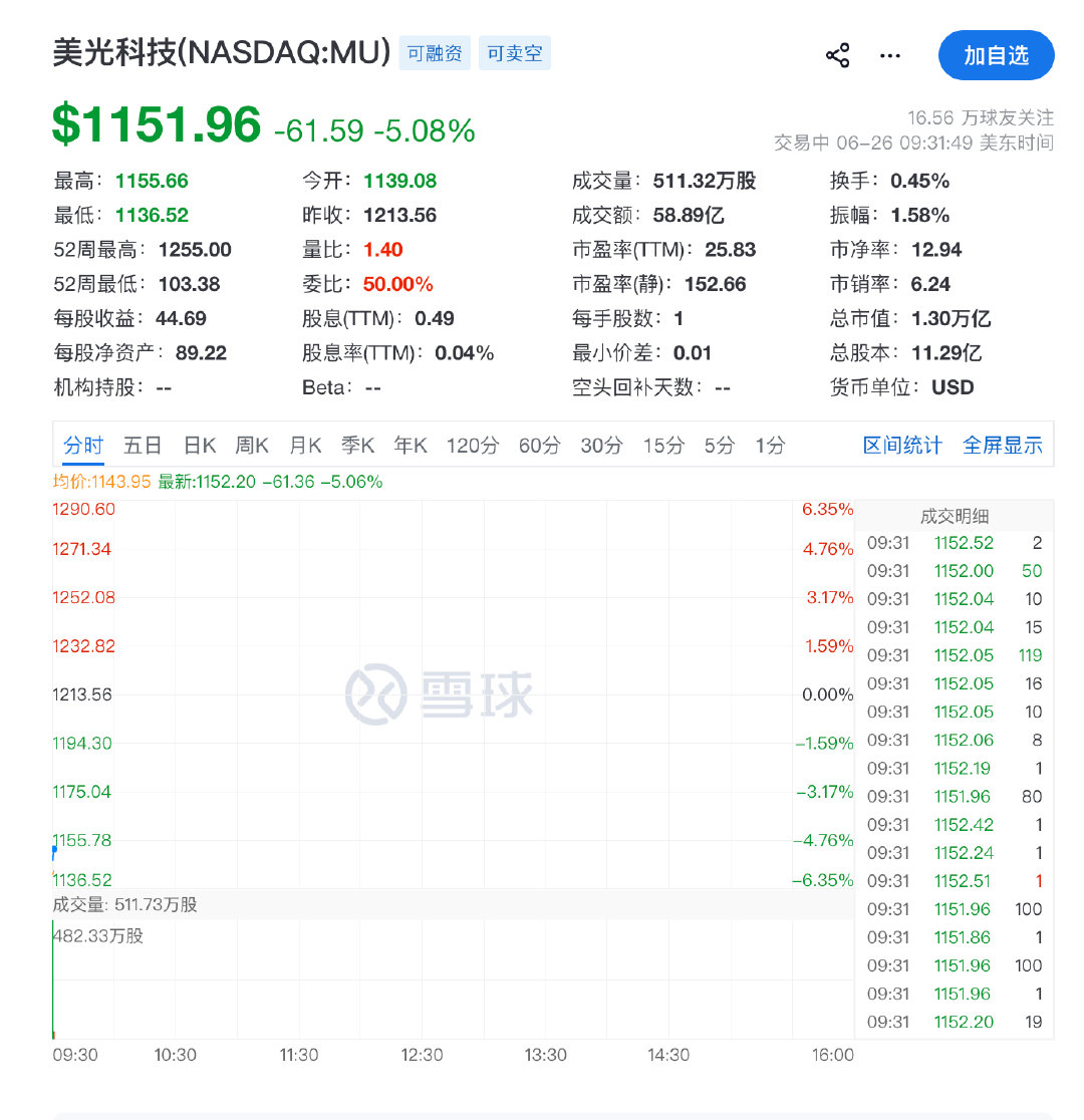 【美存储芯片概念走低闪迪美光科技跌超6%】6月26日，美股三大指数集体低开，道琼