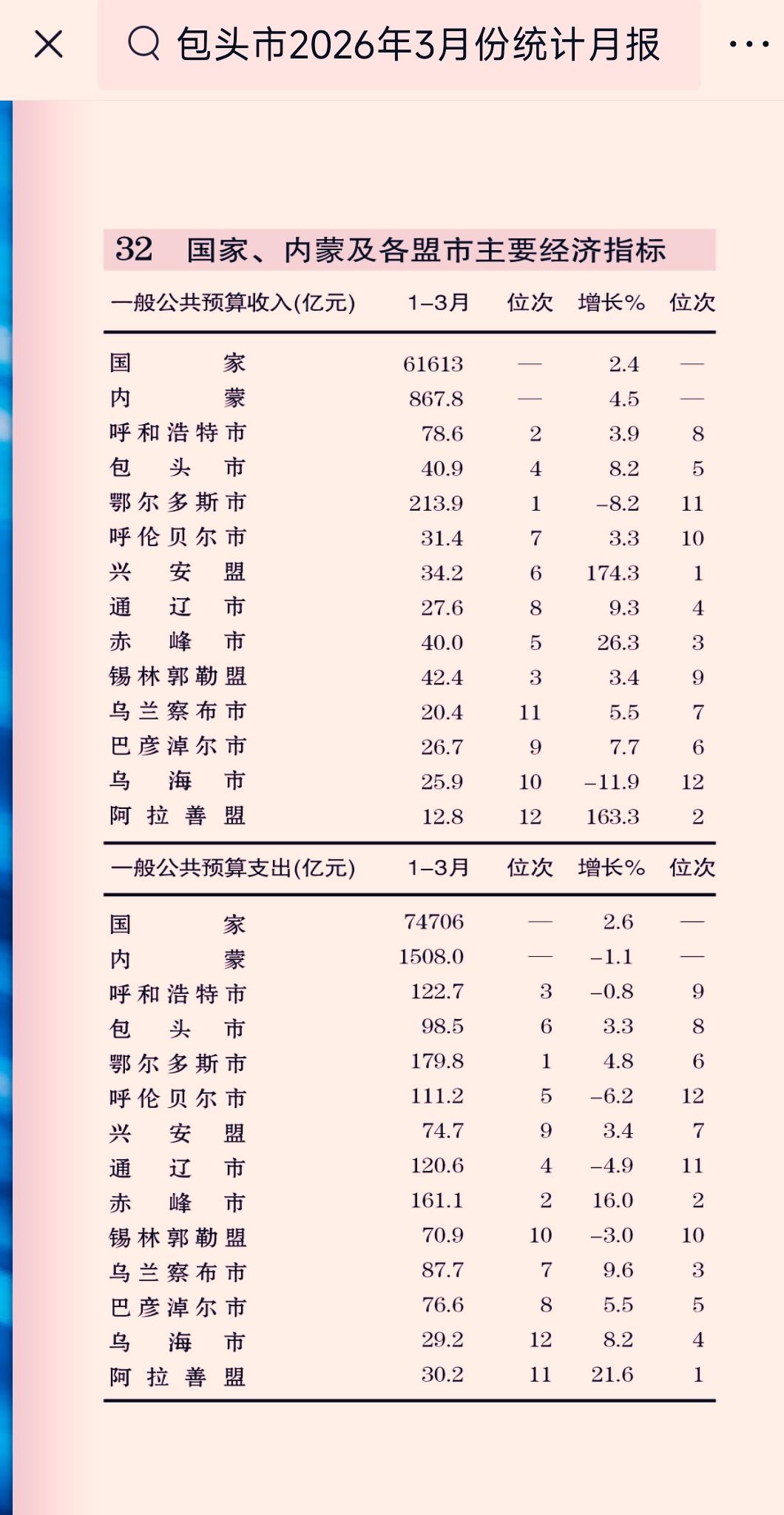 1-3月份内蒙古各市（盟）财政收入揭榜：包头携手赤峰破40亿    兴安盟飙升至