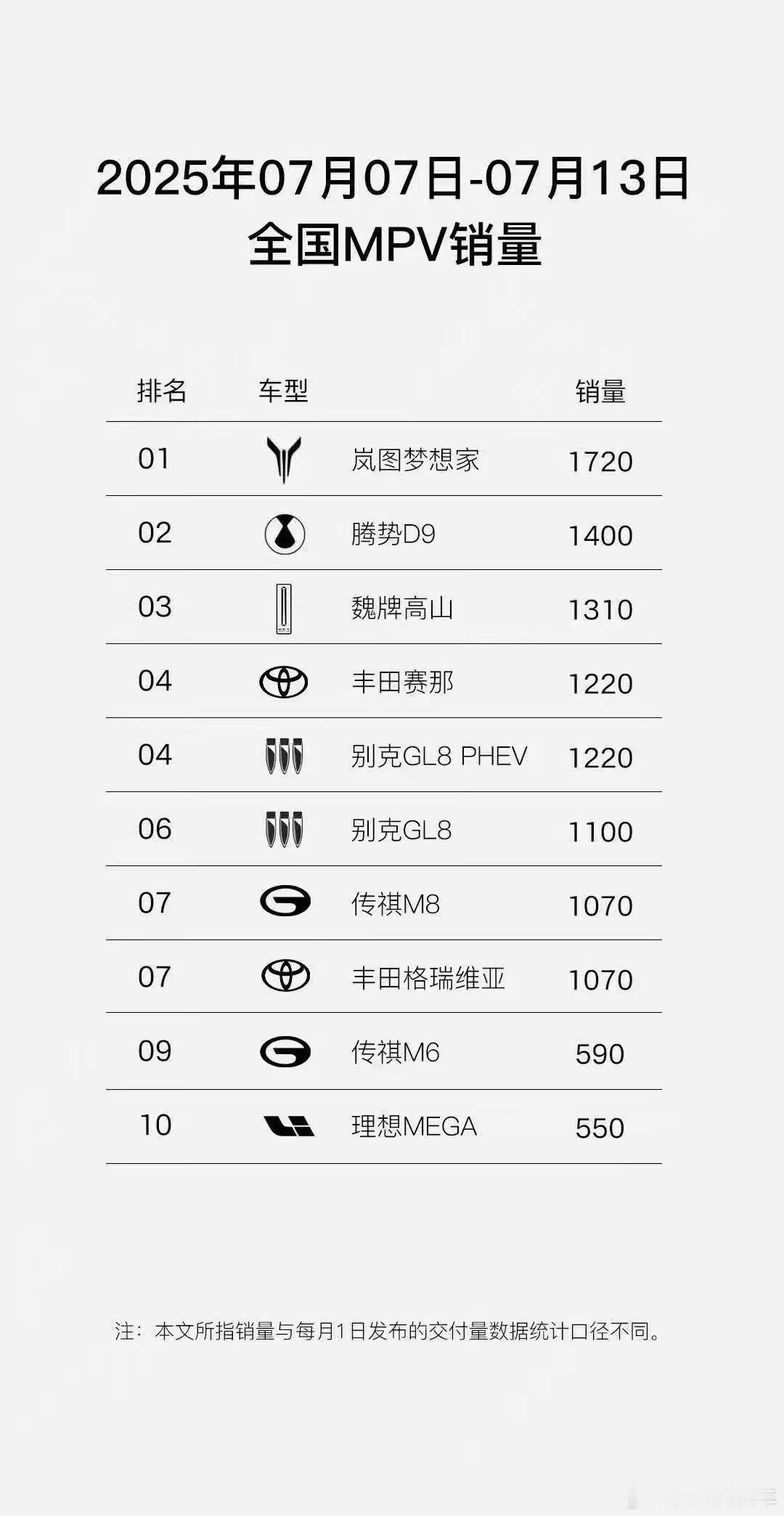 梦想家的销量稳得很[good]岚图汽车 ​​​
