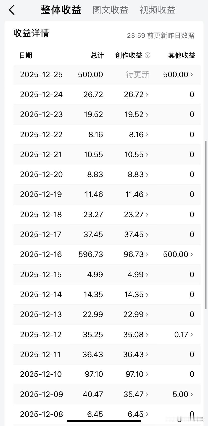 太惊喜了！
来头条创作半年了，也是终于看到回报了！只要坚持创作就一定会有惊喜等着