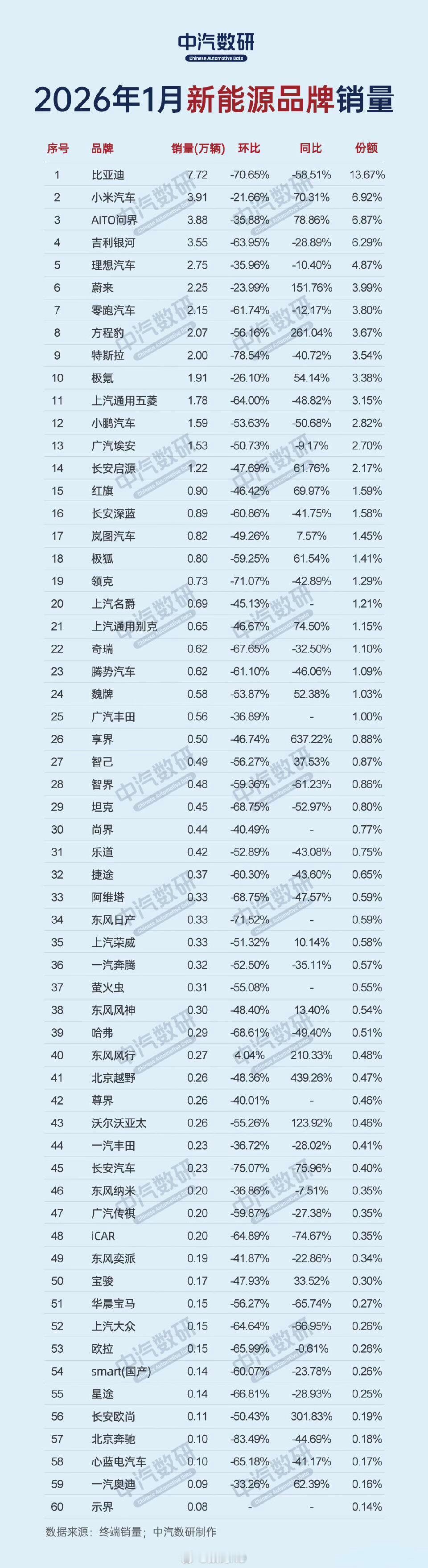 2026年1月新能源汽车品牌销量榜，小米排第二，前五分别是：1. 比亚迪：7.7