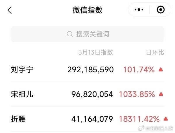 刘宇宁微指破2亿刘宇宁微指破两亿哇趣！刘宇宁微指破2亿了，咱就是说折腰实火啊！ 