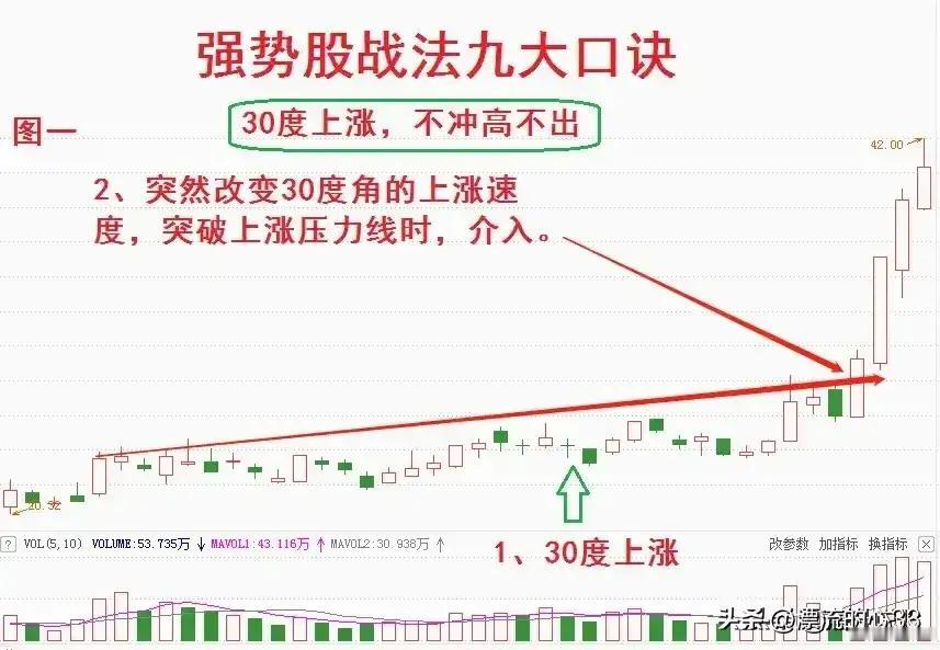强势股战法解析：30度角加速突破模型

一、核心逻辑：从蓄势到爆发
1. 30度