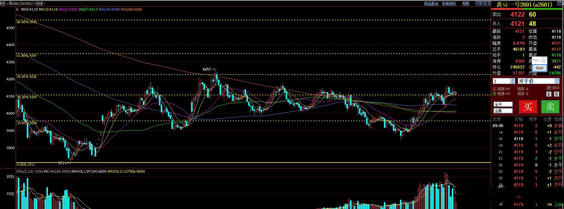 豆一形态仍然是多头形态，而且仍然具备中期上攻力度。短期没有突破5180之前 预计