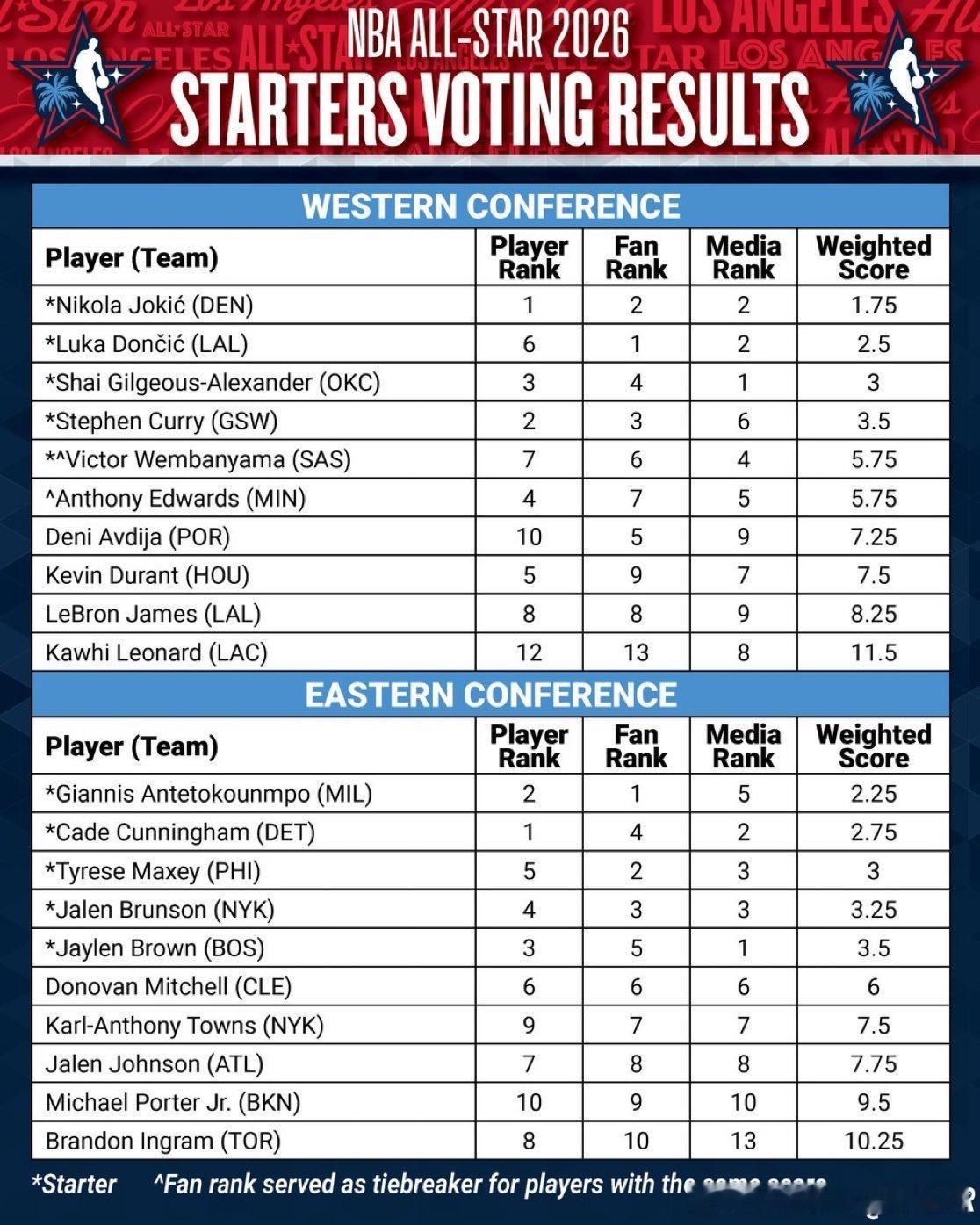 2026全明星首发出炉，恭喜恭喜谁没进全明星首发最可惜2026NBA全明星东部首