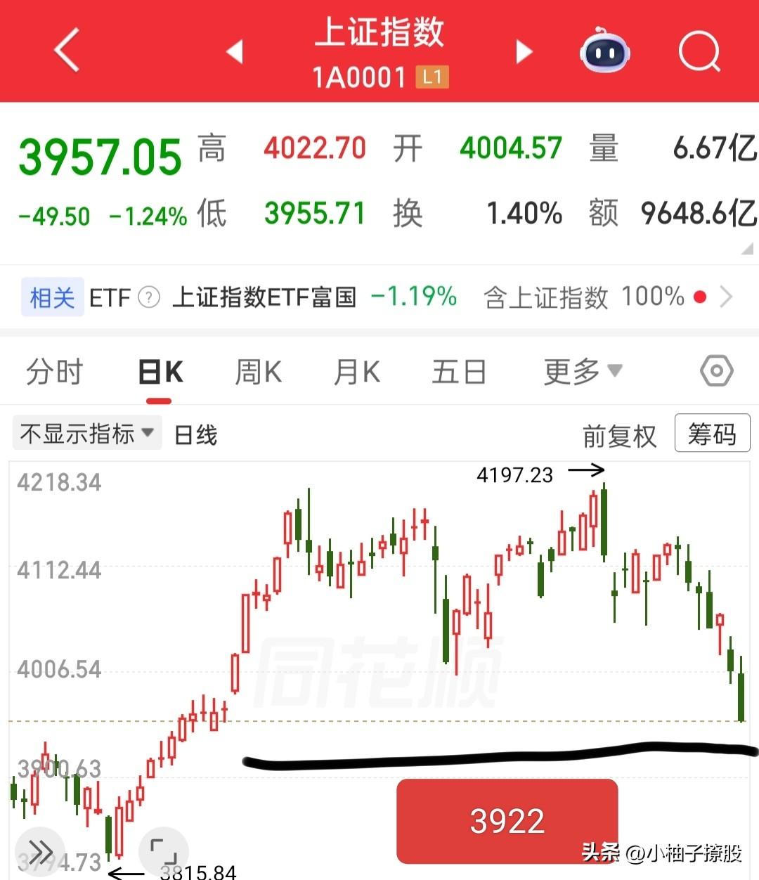 接下来的两到三天，我认为都是安全的，今天最差最差也会是一个长下影线阴线，不能比这