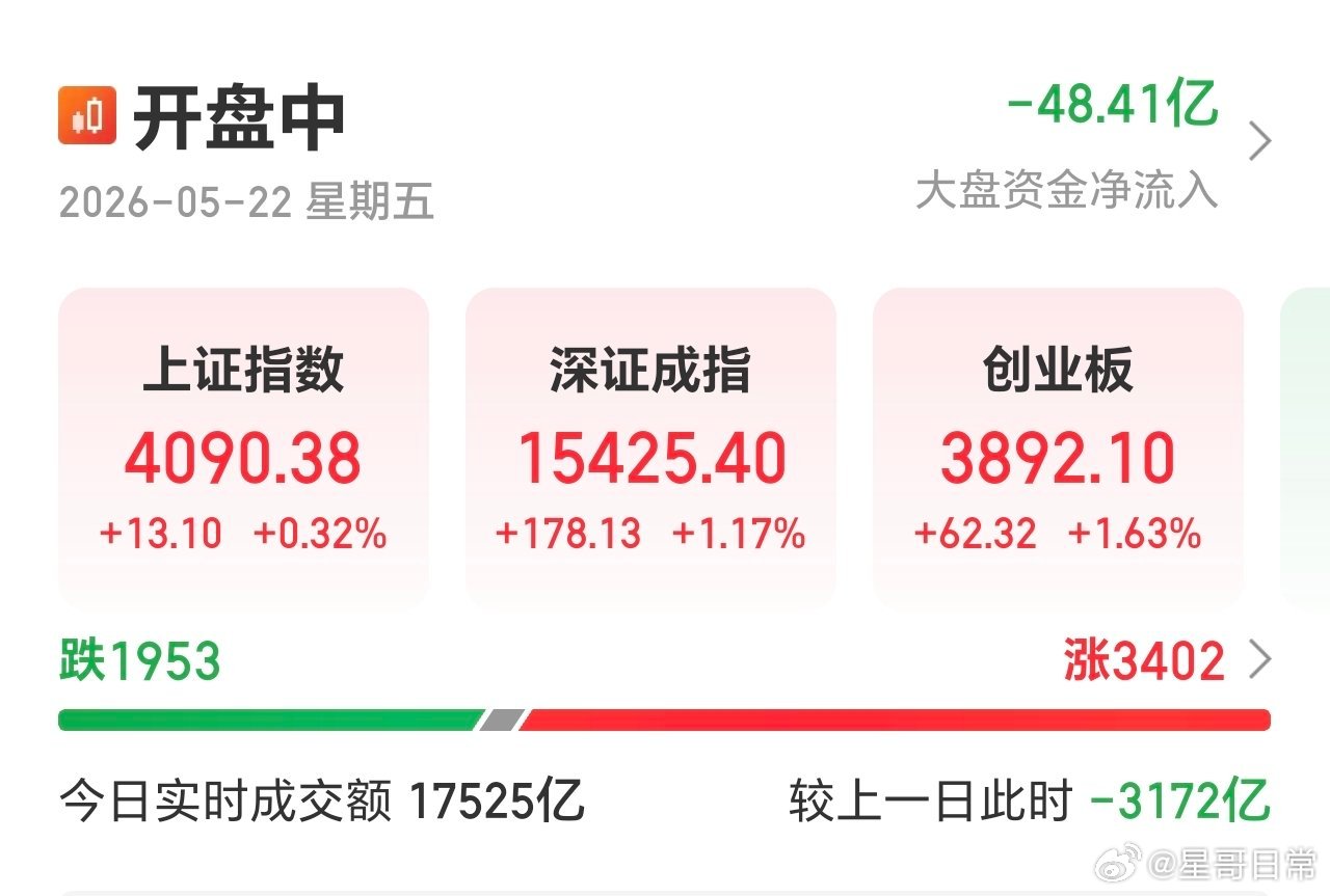 反弹，持续了一个上午，说明是有效反弹。 