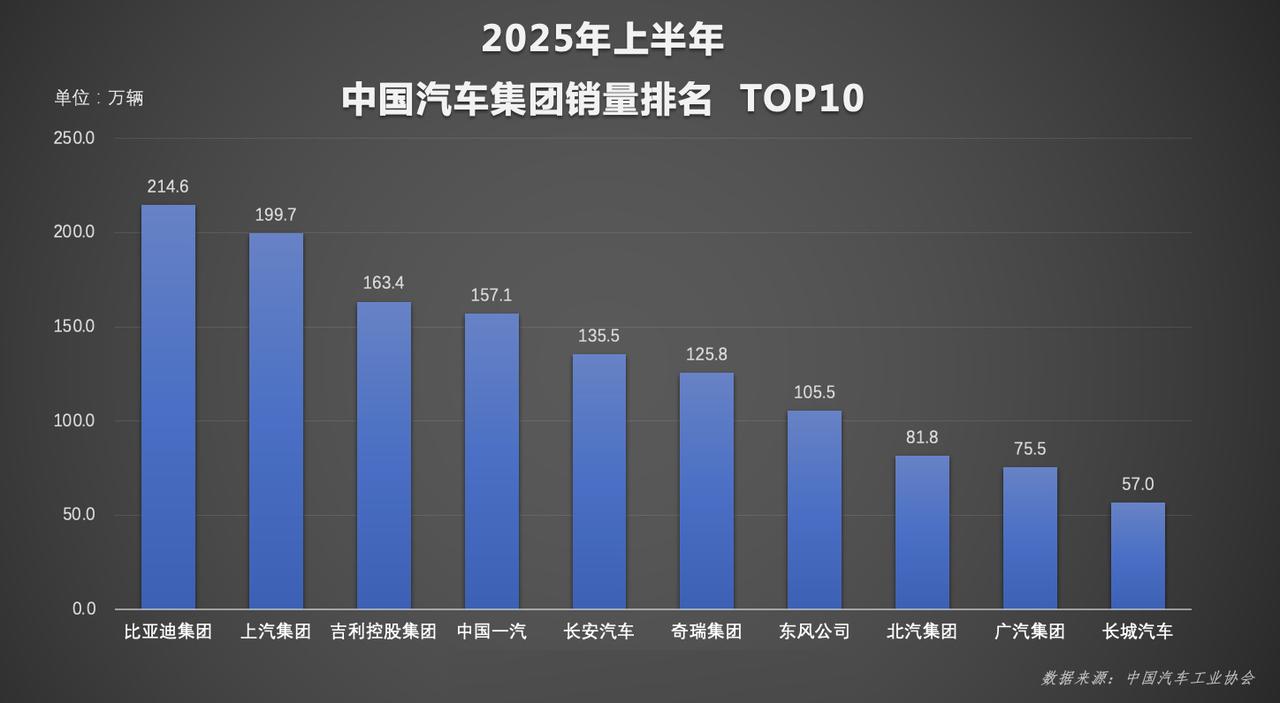 【2025上半年汽车品牌销量排行，新势力还是上不了牌桌！】
2025年上半年各主