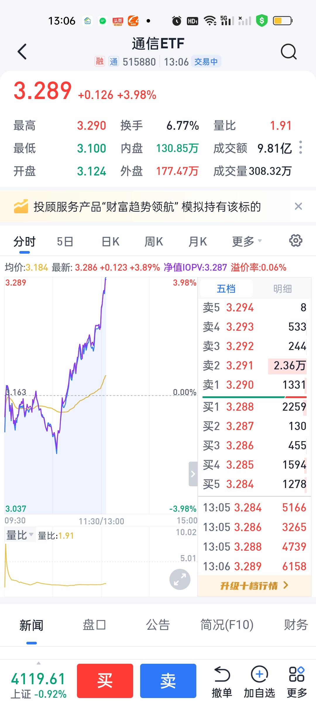 通信ETF短时间内拉直线，涨势太猛了，其实并不是好事情。一会极大概率要回调了，我
