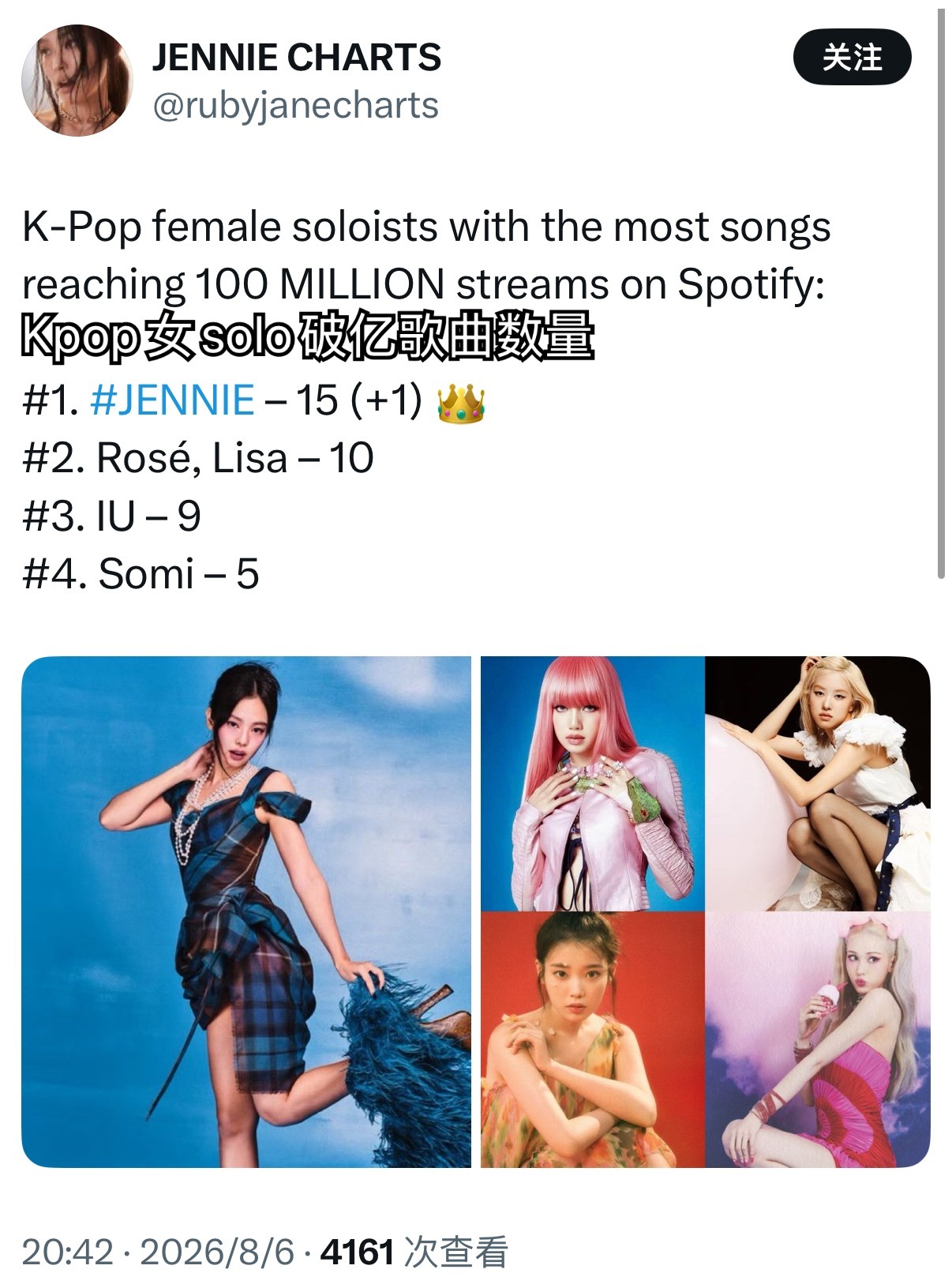 Jennie目前继续保持Kpop女solo在Spotify最多突破1亿流媒歌曲数