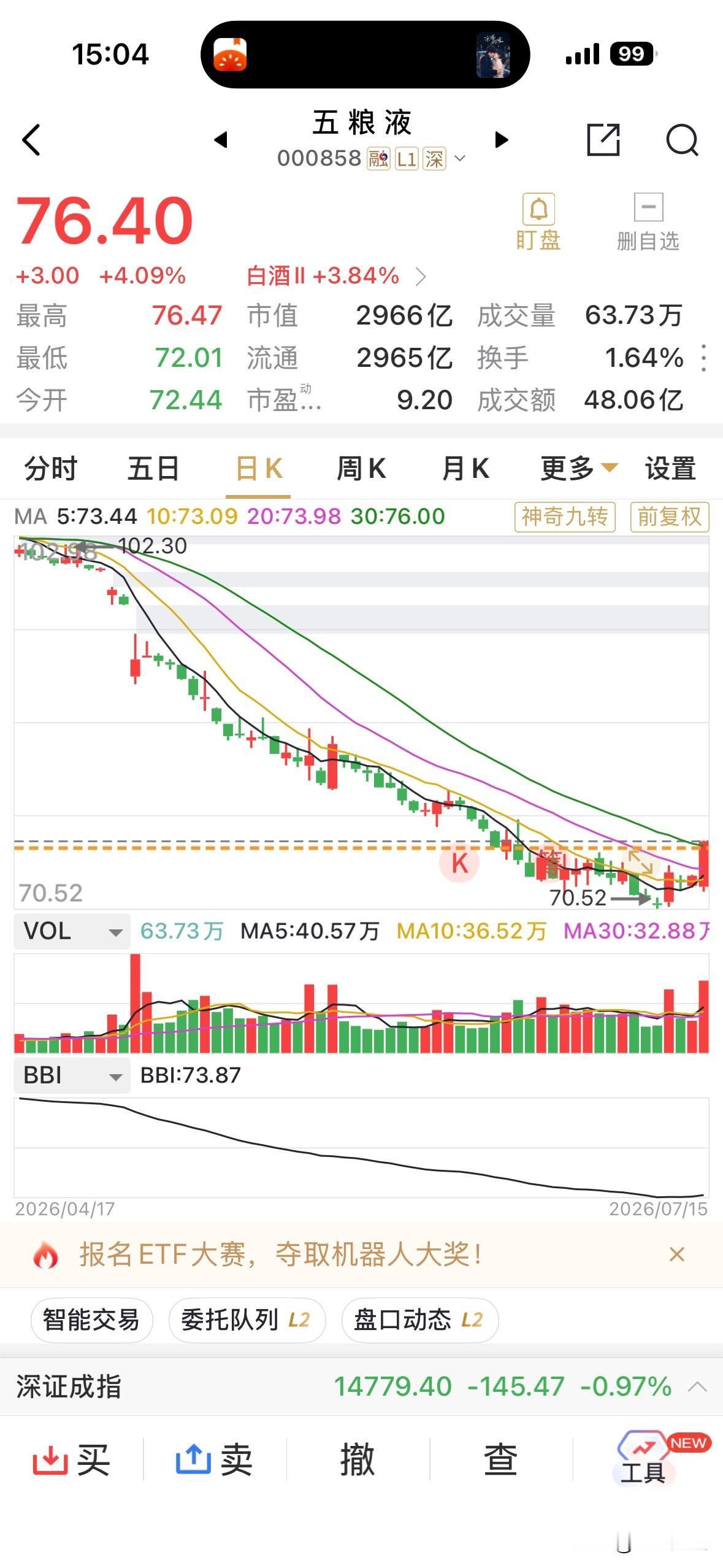 五粮液收涨4.09%，收76.4元，今日股息登记日，明日2.58元／每股股息收益